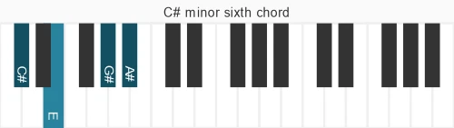 Piano voicing of chord C# m6